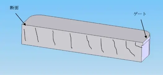 ブロック縦断面図 内部の繊維配向挙動