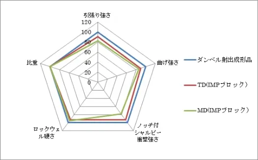 材質:POM(添加剤無)の強度比較表