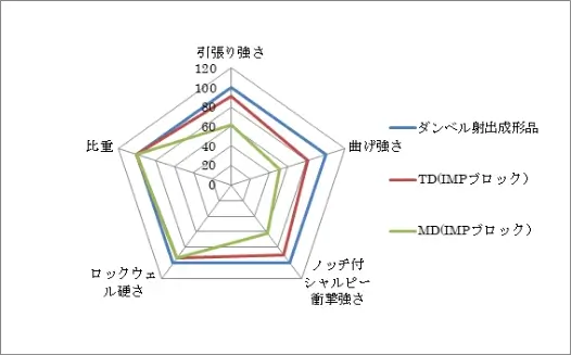 材質:PA66-GF30%(ガラス繊維添加剤)の強度比較表