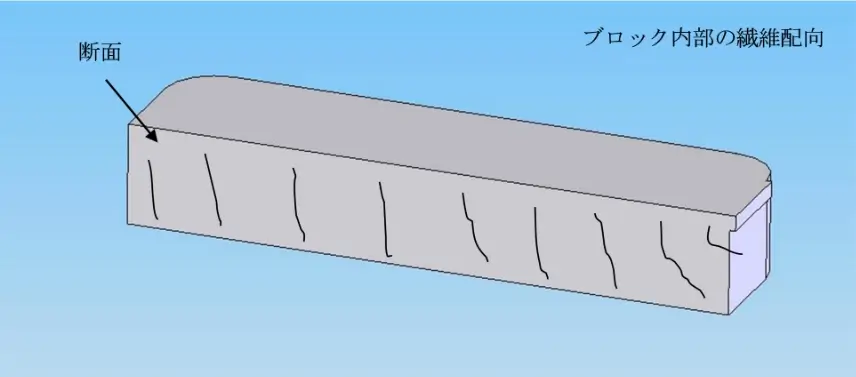 ブロック内部の繊維配向