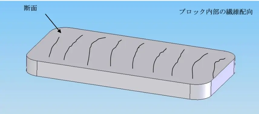 ブロック内部の繊維配向