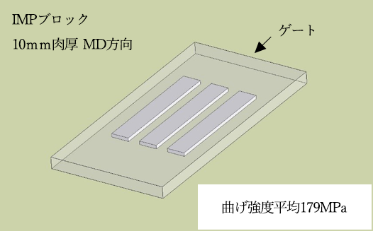 IMPブロック 100mm 肉厚 MD方向 & 曲げ強度平均179MPa