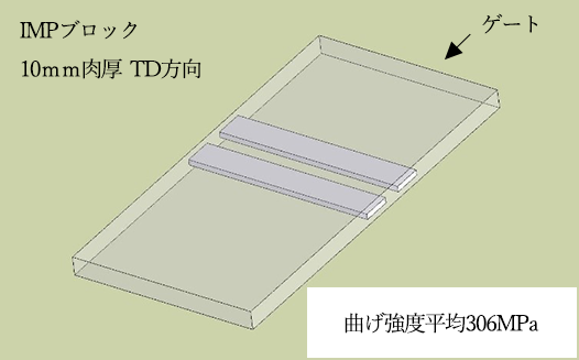 IMPブロック 100mm 肉厚 TD方向 & 曲げ強度平均179MPa