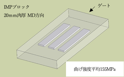 IMPブロック 100mm 肉厚 MD方向 & 曲げ強度平均179MPa