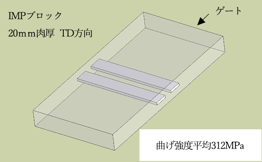 IMPブロック 100mm 肉厚 TD方向 & 曲げ強度平均179MPa