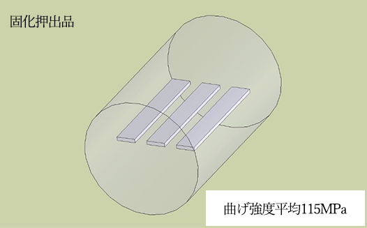 固化押出品 & 曲げ強度平均115MPa